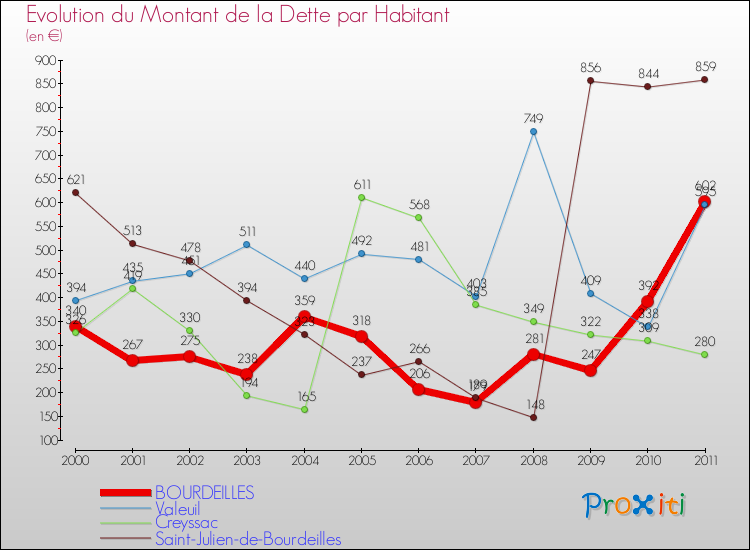 Evolution de la dette par habitant pour la commune de BOURDEILLES et les communes proches Comparaison de la dette par habitant pour BOURDEILLES et les communes voisines