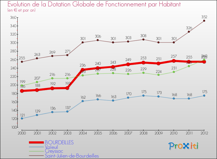 Evolution et montant de la dotation globale de fonctionnement par Habitant pour BOURDEILLES et les communes proches Comparaison des dotations globales de fonctionnement par habitant pour BOURDEILLES et les communes voisines