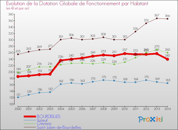 Evolution et montant de la dotation globale de fonctionnement par Habitant pour BOURDEILLES et les communes proches de 2000 à 2014. Comparaison des dotations globales de fonctionnement par habitant pour BOURDEILLES et les communes voisines de 2000 à 2014.