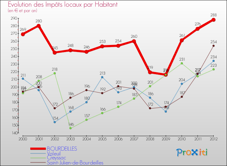 Evolution et montant des impôts locaux par Habitant pour BOURDEILLES et les communes proches Comparaison des impôts locaux par habitant pour BOURDEILLES et les communes voisines