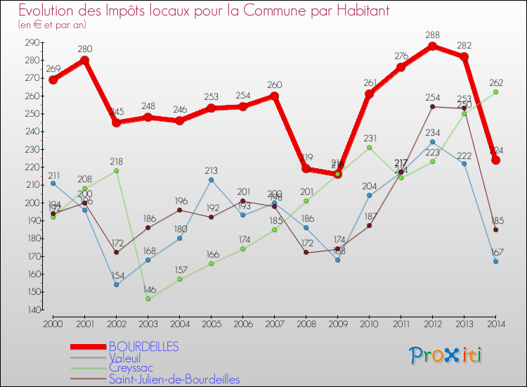 Evolution et montant des impôts locaux par Habitant pour BOURDEILLES et les communes proches de 2000 à 2014 Comparaison des impôts locaux par habitant pour BOURDEILLES et les communes voisines de 2000 à 2014