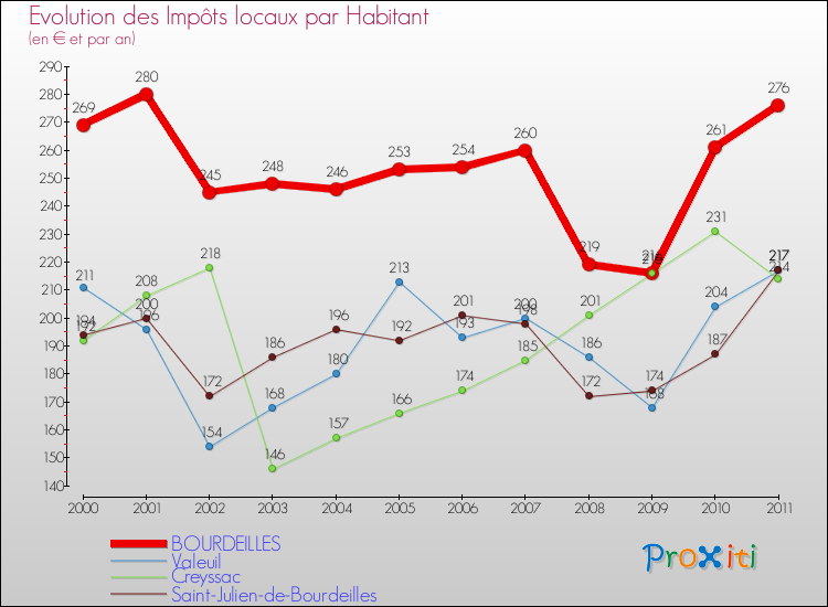 Evolution et montant des impôts locaux par Habitant pour BOURDEILLES et les communes proches Comparaison des impôts locaux par habitant pour BOURDEILLES et les communes voisines