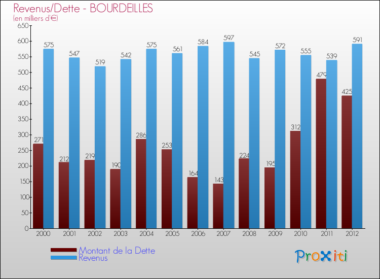 Evolution comparée de la dette et des revenus pour la commune de BOURDEILLES de 2000 à 2012 Comparaison de la dette et des revenus pour BOURDEILLES de 2000 à 2012