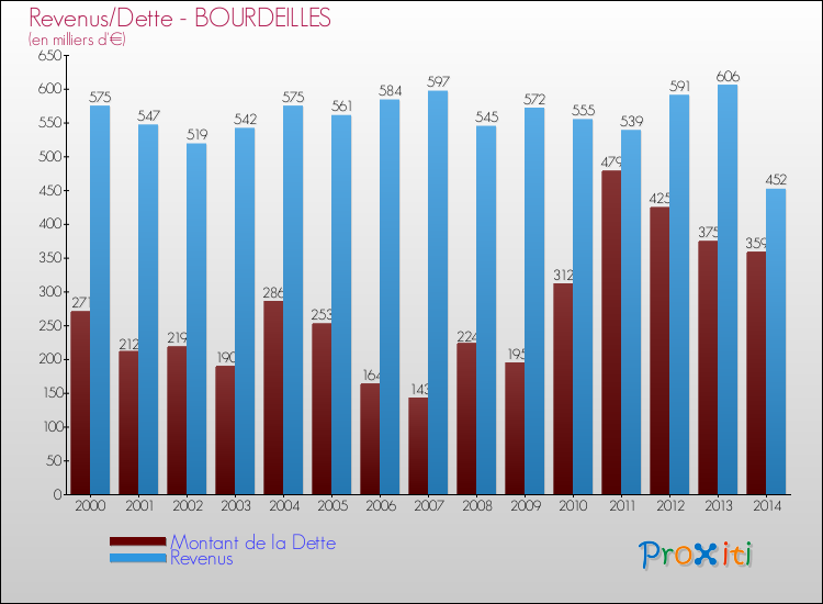 Evolution comparée de la dette et des revenus pour la commune de BOURDEILLES de 2000 à 2014 Comparaison de la dette et des revenus pour BOURDEILLES de 2000 à 2014