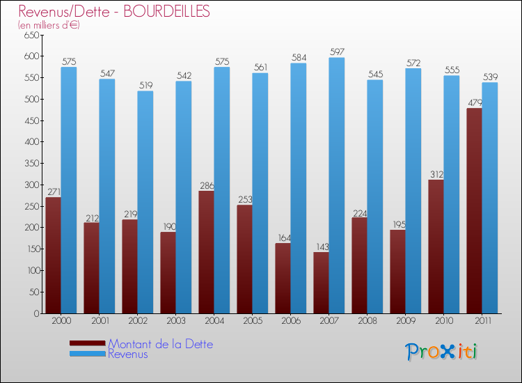 Evolution comparée de la dette et des revenus pour la commune de BOURDEILLES de 2000 à 2011 Comparaison de la dette et des revenus pour BOURDEILLES de 2000 à 2011