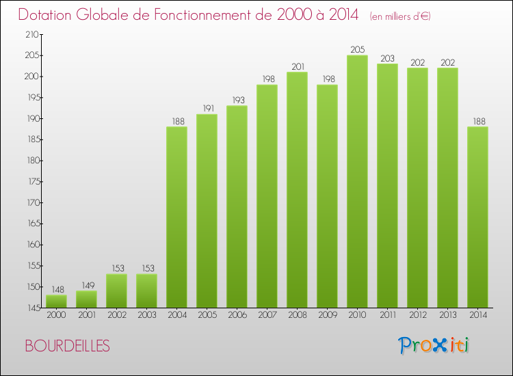 Evolution du montant de la Dotation Globale de Fonctionnement pour la commune de BOURDEILLES de 2000 à 2014 Evolution du montant de la Dotation Globale de Fonctionnement pour BOURDEILLES de 2000 à 2014