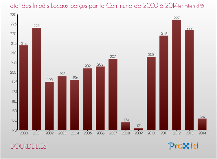 Evolution des Impôts Locaux pour la commune de BOURDEILLES de 2000 à 2014 Evolution des Impôts Locaux pour BOURDEILLES de 2000 à 2014