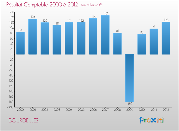 Evolution du résultat comptable pour la commune de BOURDEILLES de 2000 à 2012 Evolution du résultat comptable pour BOURDEILLES de 2000 à 2012