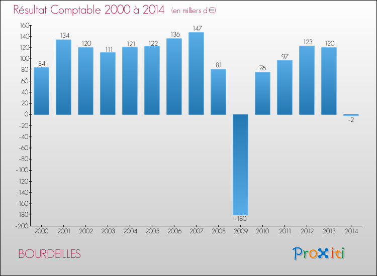 Evolution du résultat comptable pour la commune de BOURDEILLES de 2000 à 2014 Evolution du résultat comptable pour BOURDEILLES de 2000 à 2014