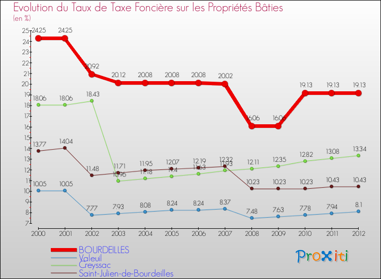 Evolution du taux de la taxe foncière sur le bati pour BOURDEILLES et les communes proches de 2000 à 2012 Comparaison des taux de taxe foncière sur le bati pour BOURDEILLES et les communes voisines de 2000 à 2012