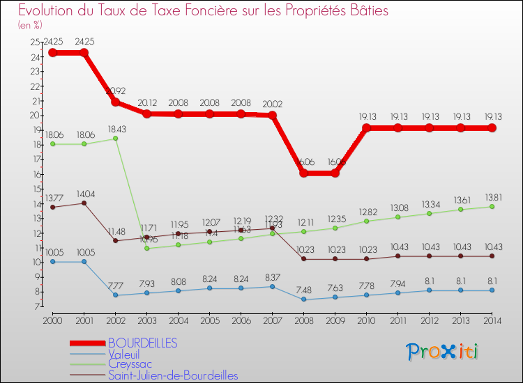 Evolution du taux de la taxe foncière sur le bati pour BOURDEILLES et les communes proches de 2000 à 2014 Comparaison des taux de taxe foncière sur le bati pour BOURDEILLES et les communes voisines de 2000 à 2014