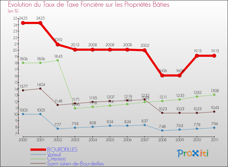 Evolution du taux de la taxe foncière sur le bati pour BOURDEILLES et les communes proches Comparaison des taux de taxe foncière sur le bati pour BOURDEILLES et les communes voisines