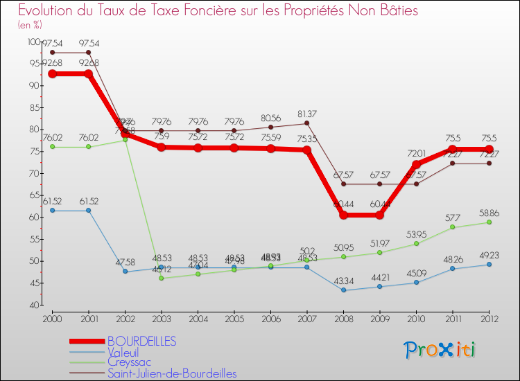 Evolution du taux de la taxe foncière sur les immeubles et terrains non batis pour BOURDEILLES et les communes proches de 2000 à 2012 Comparaison des taux de la taxe foncière sur les immeubles et terrains non batis pour BOURDEILLES et les communes voisines de 2000 à 2012