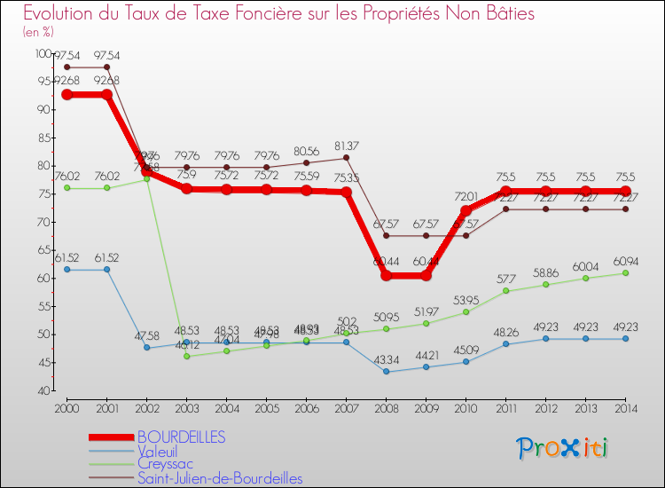 Evolution du taux de la taxe foncière sur les immeubles et terrains non batis pour BOURDEILLES et les communes proches de 2000 à 2014 Comparaison des taux de la taxe foncière sur les immeubles et terrains non batis pour BOURDEILLES et les communes voisines de 2000 à 2014
