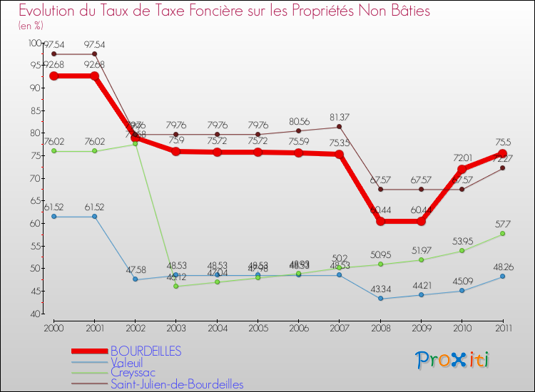 Evolution du taux de la taxe foncière sur les immeubles et terrains non batis pour BOURDEILLES et les communes proches Comparaison des taux de la taxe foncière sur les immeubles et terrains non batis pour BOURDEILLES et les communes voisines