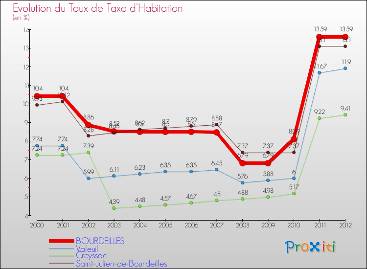 Evolution du taux de la taxe d'habitation pour BOURDEILLES et les communes proches Comparaison des taux de la taxe d'habitation pour BOURDEILLES et les communes voisines