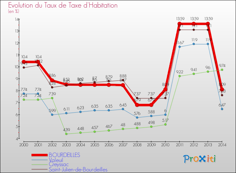 Evolution du taux de la taxe d'habitation pour BOURDEILLES et les communes proches de 2000 à 2014 Comparaison des taux de la taxe d'habitation pour BOURDEILLES et les communes voisines de 2000 à 2014