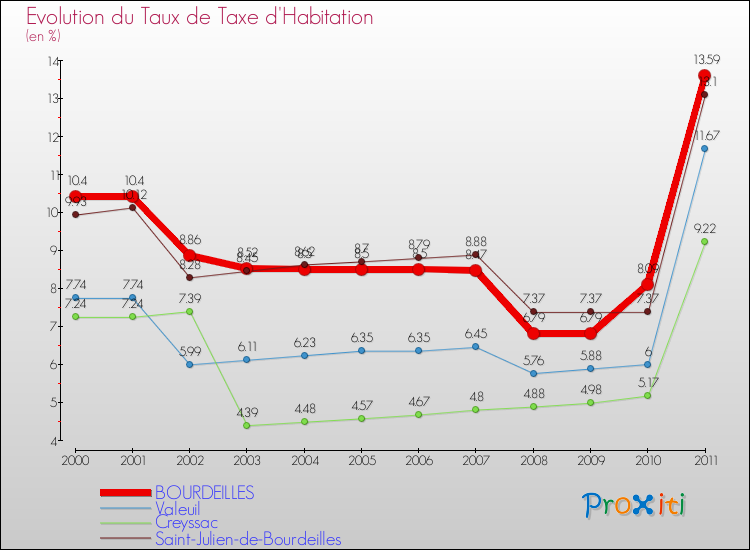 Evolution du taux de la taxe d'habitation pour BOURDEILLES et les communes proches Comparaison des taux de la taxe d'habitation pour BOURDEILLES et les communes voisines