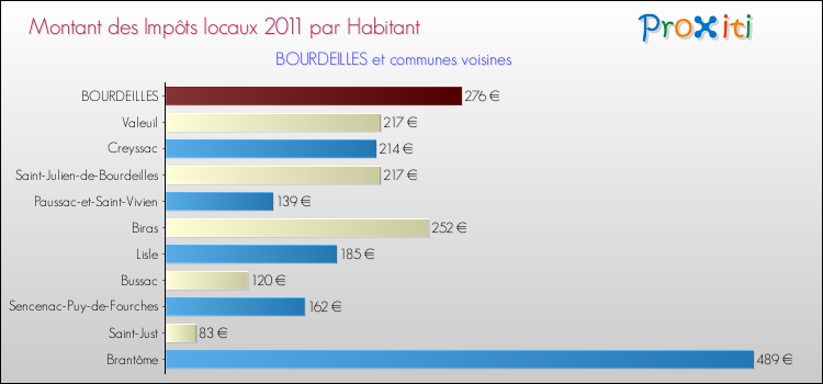 Montant des impôts locaux par Habitant pour BOURDEILLES et les communes proches Comparaison des impôts locaux par habitant pour BOURDEILLES et les communes voisines