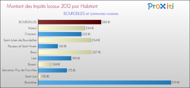 Montant des impôts locaux par Habitant pour BOURDEILLES et les communes proches Comparaison des impôts locaux par habitant pour BOURDEILLES et les communes voisines
