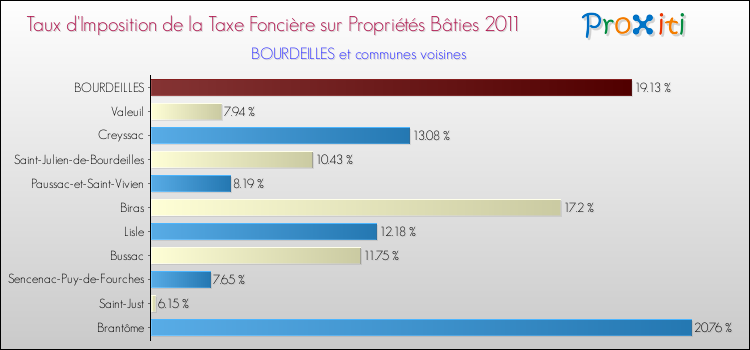 Taux d'imposition de la taxe foncière sur le bati 2011 pour BOURDEILLES et les communes proches Comparaison des taux d'imposition de la taxe foncière sur le bati 2011 pour BOURDEILLES et les communes voisines