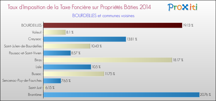 Taux d'imposition de la taxe foncière sur le bati 2014 pour BOURDEILLES et les communes proches Comparaison des taux d'imposition de la taxe foncière sur le bati 2014 pour BOURDEILLES et les communes voisines