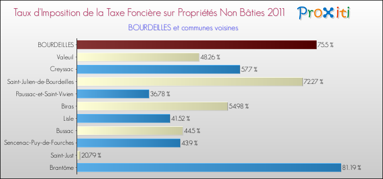 Taux d'imposition de la taxe foncière sur les immeubles et terrains non batis 2011 pour BOURDEILLES et les communes proches Comparaison des taux d'imposition de la taxe foncière sur les immeubles et terrains non batis 2011 pour BOURDEILLES et les communes voisines