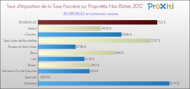 Taux d'imposition de la taxe foncière sur les immeubles et terrains non batis 2012 pour BOURDEILLES et les communes proches Comparaison des taux d'imposition de la taxe foncière sur les immeubles et terrains non batis 2012 pour BOURDEILLES et les communes voisines
