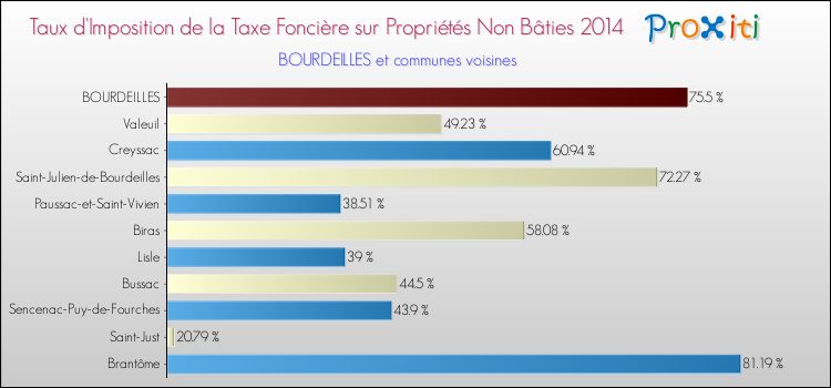 Taux d'imposition de la taxe foncière sur les immeubles et terrains non batis 2014 pour BOURDEILLES et les communes proches Comparaison des taux d'imposition de la taxe foncière sur les immeubles et terrains non batis 2014 pour BOURDEILLES et les communes voisines