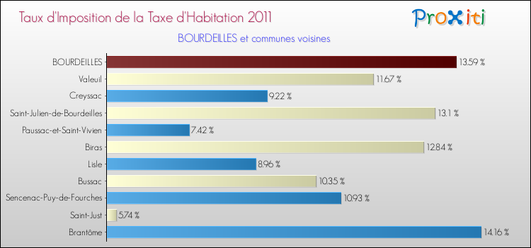Taux d'imposition de la taxe d'habitation 2011 pour BOURDEILLES et les communes proches Comparaison des taux d'imposition de la taxe d'habitation 2011 pour BOURDEILLES et les communes voisines