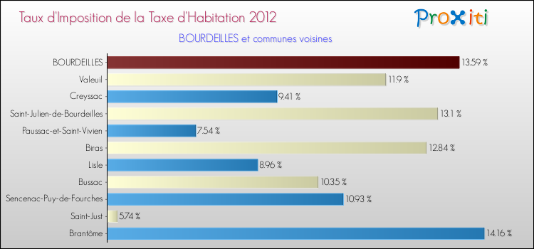 Taux d'imposition de la taxe d'habitation 2012 pour BOURDEILLES et les communes proches Comparaison des taux d'imposition de la taxe d'habitation 2012 pour BOURDEILLES et les communes voisines
