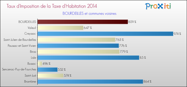 Taux d'imposition de la taxe d'habitation 2014 pour BOURDEILLES et les communes proches Comparaison des taux d'imposition de la taxe d'habitation 2014 pour BOURDEILLES et les communes voisines