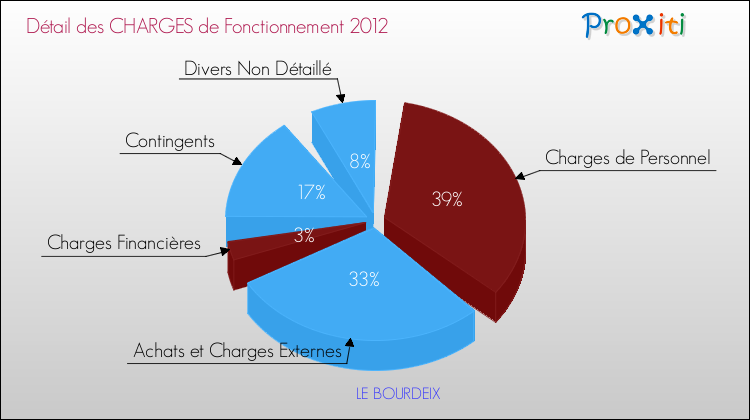 Décomposition des Charges de Fonctionnement 2012 de la commune de LE BOURDEIX Charges de Fonctionnement 2012 pour la commune de LE BOURDEIX
