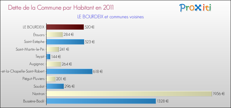 Dette par habitant de la commune en 2011 pour LE BOURDEIX et les communes proches Comparaison de la dette par habitant de la commune en 2011 pour LE BOURDEIX et les communes voisines