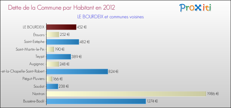 Dette par habitant de la commune en 2012 pour LE BOURDEIX et les communes proches Comparaison de la dette par habitant de la commune en 2012 pour LE BOURDEIX et les communes voisines