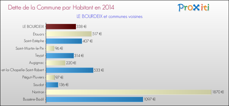 Dette par habitant de la commune en 2014 pour LE BOURDEIX et les communes proches Comparaison de la dette par habitant de la commune en 2014 pour LE BOURDEIX et les communes voisines