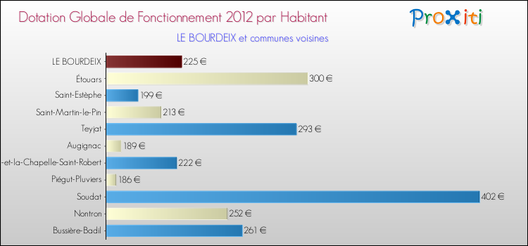 Montant des dotations globales de fonctionnement DGF par Habitant pour LE BOURDEIX et les communes proches Comparaison des des dotations globales de fonctionnement DGF par habitant pour LE BOURDEIX et les communes voisines