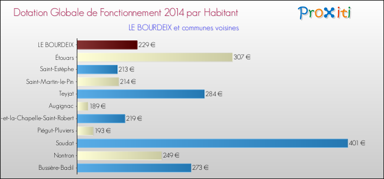 Montant des dotations globales de fonctionnement DGF par Habitant pour LE BOURDEIX et les communes proches en 2014. Comparaison des des dotations globales de fonctionnement DGF par habitant pour LE BOURDEIX et les communes voisines en 2014.