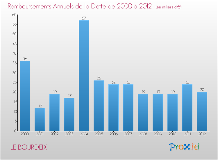 Evolution de l'annuité de la dette pour la commune de LE BOURDEIX de 2000 à 2012 Annuités de la dette pour LE BOURDEIX de 2000 à 2012