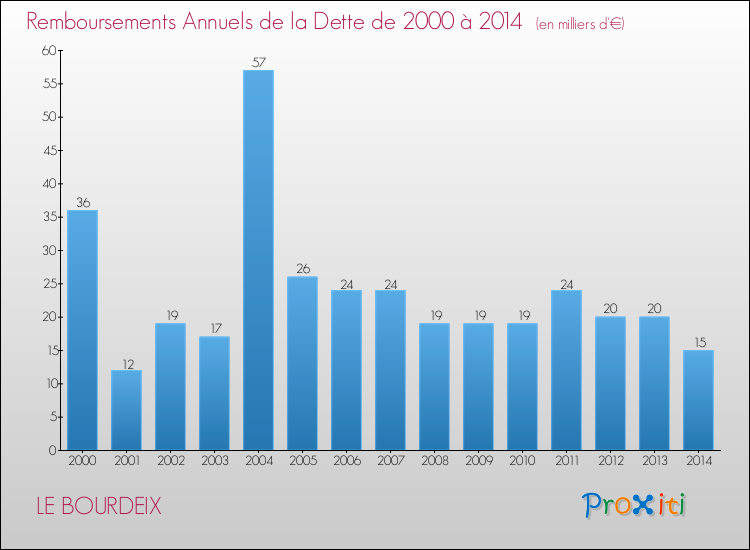 Evolution de l'annuité de la dette pour la commune de LE BOURDEIX de 2000 à 2014 Annuités de la dette pour LE BOURDEIX de 2000 à 2014