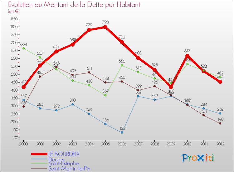Evolution de la dette par habitant pour la commune de LE BOURDEIX et les communes proches de 2000 à 2012 Comparaison de la dette par habitant pour LE BOURDEIX et les communes voisines de 2000 à 2012