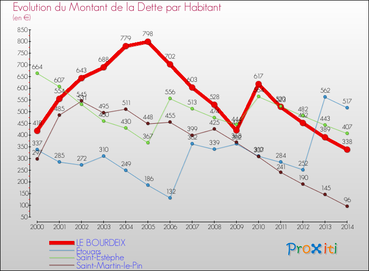 Evolution de la dette par habitant pour la commune de LE BOURDEIX et les communes proches de 2000 à 2014 Comparaison de la dette par habitant pour LE BOURDEIX et les communes voisines de 2000 à 2014