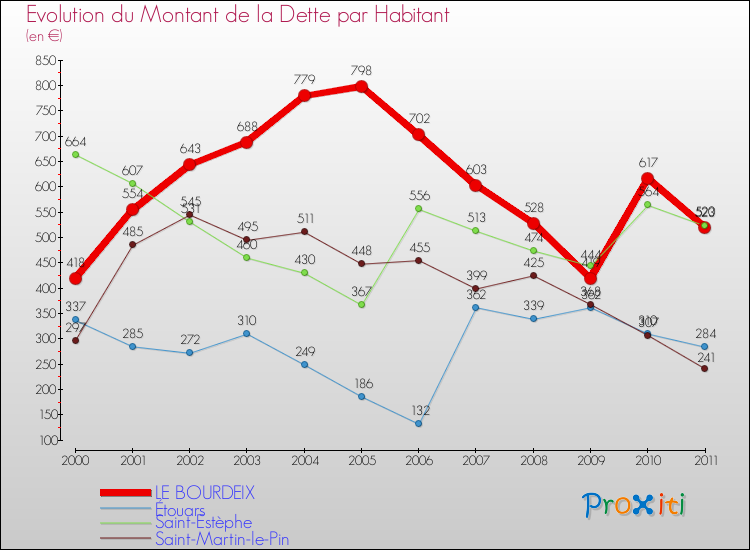 Evolution de la dette par habitant pour la commune de LE BOURDEIX et les communes proches Comparaison de la dette par habitant pour LE BOURDEIX et les communes voisines