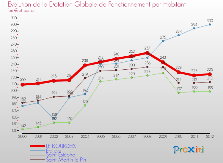 Evolution et montant de la dotation globale de fonctionnement par Habitant pour LE BOURDEIX et les communes proches Comparaison des dotations globales de fonctionnement par habitant pour LE BOURDEIX et les communes voisines