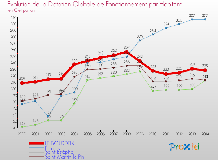 Evolution et montant de la dotation globale de fonctionnement par Habitant pour LE BOURDEIX et les communes proches de 2000 à 2014. Comparaison des dotations globales de fonctionnement par habitant pour LE BOURDEIX et les communes voisines de 2000 à 2014.