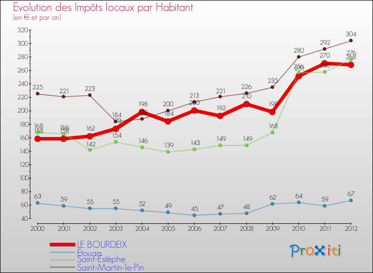 Evolution et montant des impôts locaux par Habitant pour LE BOURDEIX et les communes proches Comparaison des impôts locaux par habitant pour LE BOURDEIX et les communes voisines