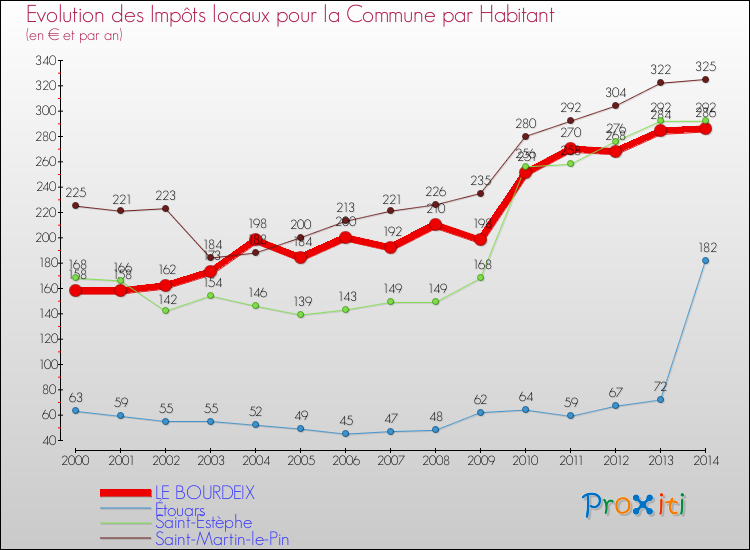 Evolution et montant des impôts locaux par Habitant pour LE BOURDEIX et les communes proches de 2000 à 2014 Comparaison des impôts locaux par habitant pour LE BOURDEIX et les communes voisines de 2000 à 2014