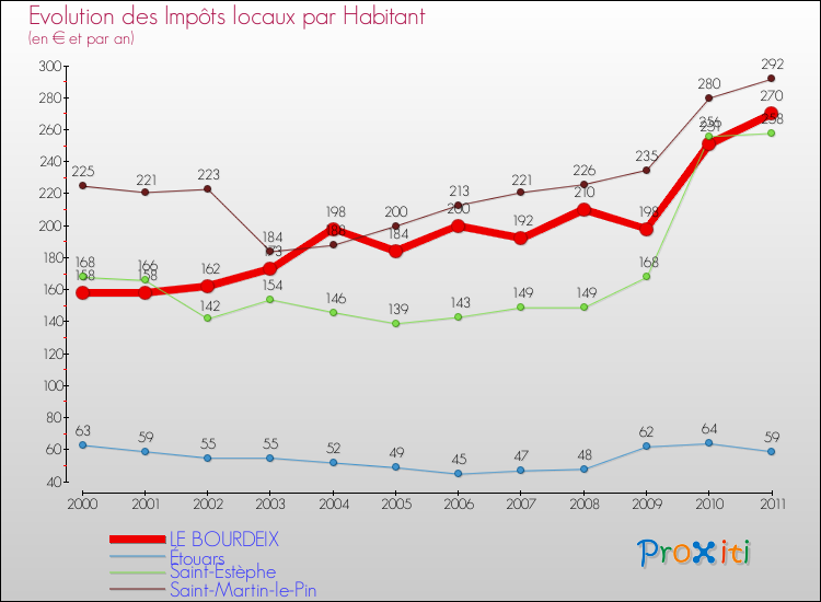 Evolution et montant des impôts locaux par Habitant pour LE BOURDEIX et les communes proches Comparaison des impôts locaux par habitant pour LE BOURDEIX et les communes voisines