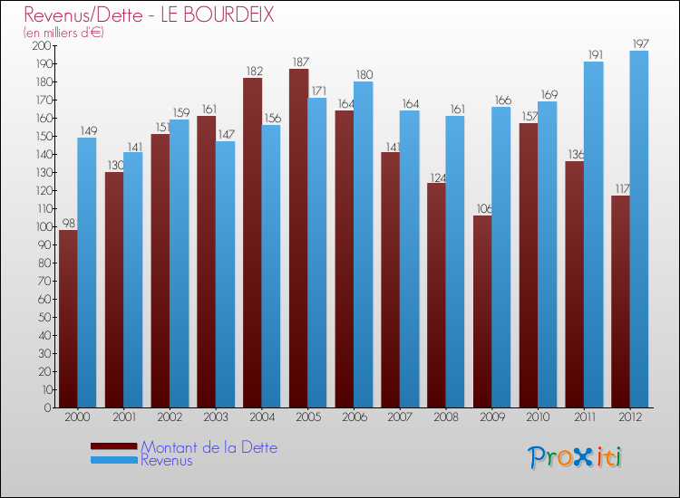 Evolution comparée de la dette et des revenus pour la commune de LE BOURDEIX de 2000 à 2012 Comparaison de la dette et des revenus pour LE BOURDEIX de 2000 à 2012