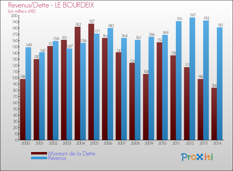 Evolution comparée de la dette et des revenus pour la commune de LE BOURDEIX de 2000 à 2014 Comparaison de la dette et des revenus pour LE BOURDEIX de 2000 à 2014